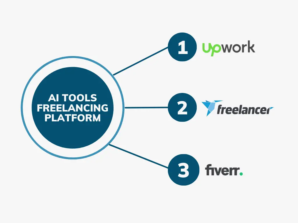 AI Tools for Freelancing | Get Digital Fast | directoramrik