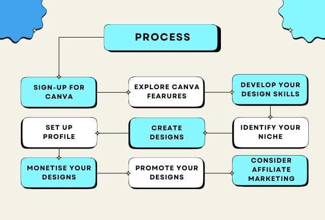 Canva Process | Get Digital Fast | directoramrik